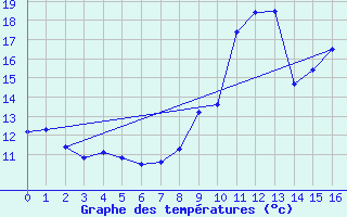 Courbe de tempratures pour Sauternes (33)