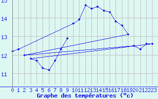 Courbe de tempratures pour Bares