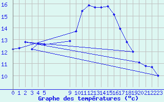 Courbe de tempratures pour Vias (34)