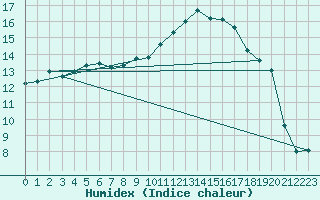 Courbe de l'humidex pour Aubenas - Lanas (07)