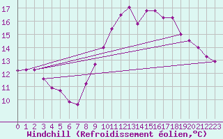 Courbe du refroidissement olien pour Pointe de Chassiron (17)