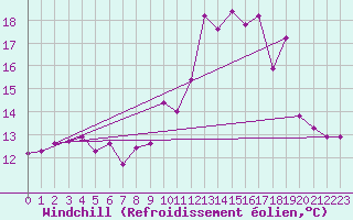 Courbe du refroidissement olien pour Kleine-Brogel (Be)