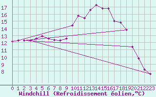 Courbe du refroidissement olien pour Quimperl (29)