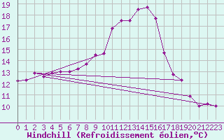 Courbe du refroidissement olien pour Mhling