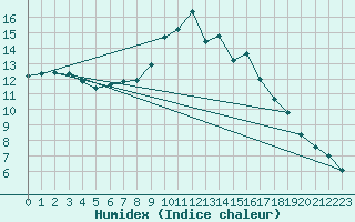 Courbe de l'humidex pour Shobdon