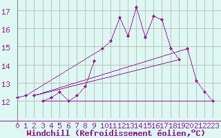 Courbe du refroidissement olien pour Ploumanac
