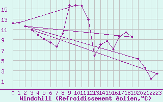 Courbe du refroidissement olien pour Lans-en-Vercors (38)