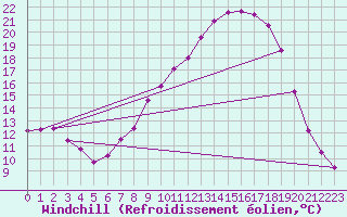 Courbe du refroidissement olien pour Saint-Paul-lez-Durance (13)