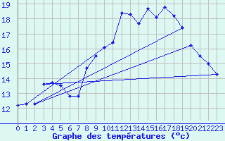 Courbe de tempratures pour Aniane (34)