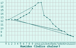 Courbe de l'humidex pour Boltigen