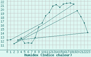 Courbe de l'humidex pour Toulon (83)