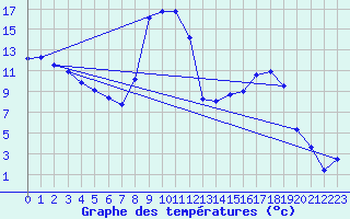 Courbe de tempratures pour Lans-en-Vercors (38)