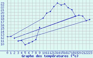 Courbe de tempratures pour Cazaux (33)