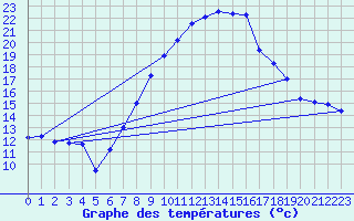 Courbe de tempratures pour Lachen / Galgenen