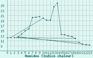 Courbe de l'humidex pour Herhet (Be)