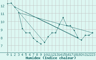 Courbe de l'humidex pour Muirancourt (60)