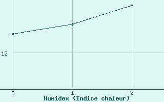 Courbe de l'humidex pour Lobbes (Be)