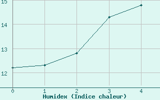 Courbe de l'humidex pour Hellyer Mine