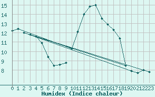 Courbe de l'humidex pour Guret Saint-Laurent (23)