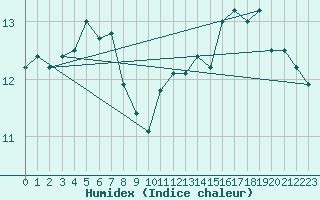 Courbe de l'humidex pour Chteaudun (28)