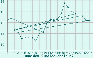 Courbe de l'humidex pour Jan (Esp)