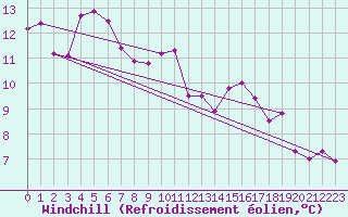 Courbe du refroidissement olien pour Lyon - Bron (69)