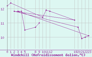 Courbe du refroidissement olien pour le bateau EUCFR06