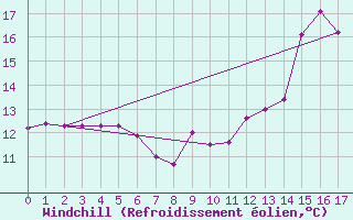 Courbe du refroidissement olien pour Reventin (38)