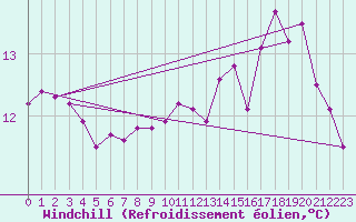 Courbe du refroidissement olien pour Guret Saint-Laurent (23)