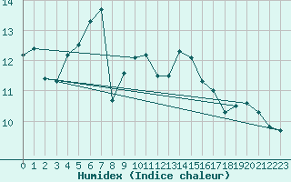 Courbe de l'humidex pour Gurande (44)