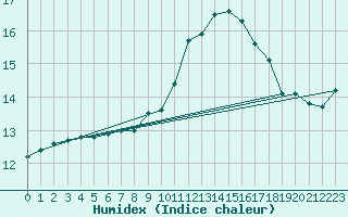 Courbe de l'humidex pour Cap de la Hve (76)