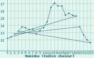 Courbe de l'humidex pour Guidel (56)