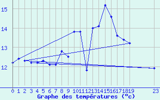 Courbe de tempratures pour Chassiron-Phare (17)