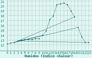 Courbe de l'humidex pour Lanvoc (29)