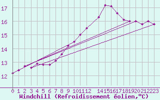 Courbe du refroidissement olien pour Melle (Be)