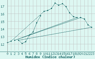 Courbe de l'humidex pour Sandillon (45)