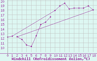 Courbe du refroidissement olien pour Rheinstetten
