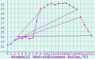 Courbe du refroidissement olien pour Solenzara - Base arienne (2B)