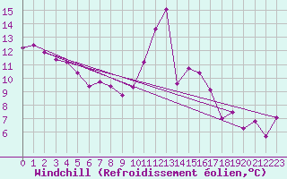 Courbe du refroidissement olien pour Formigures (66)