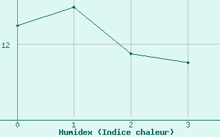 Courbe de l'humidex pour Mont-Rigi (Be)