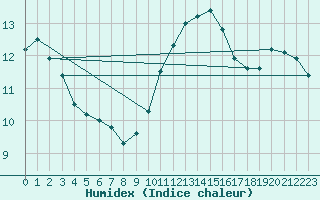 Courbe de l'humidex pour Cap Cpet (83)