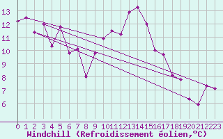 Courbe du refroidissement olien pour Ajaccio - Campo dell
