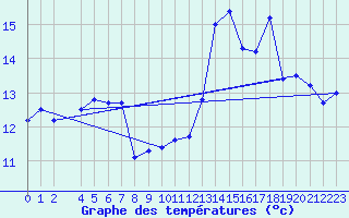 Courbe de tempratures pour la bouée 66023