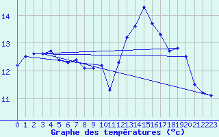 Courbe de tempratures pour Orly (91)