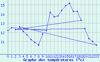 Courbe de tempratures pour Dax (40)