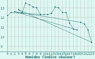 Courbe de l'humidex pour Ile d'Yeu - Saint-Sauveur (85)