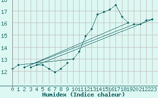 Courbe de l'humidex pour Quimper (29)