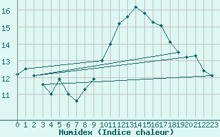 Courbe de l'humidex pour Chaumont (Sw)