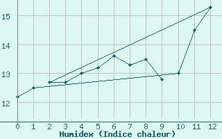 Courbe de l'humidex pour la bouée 62131