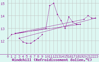 Courbe du refroidissement olien pour Toulon (83)